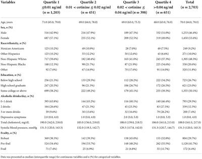 Secondhand smoke is positively associated with pre-frailty and frailty in non-smoking older adults